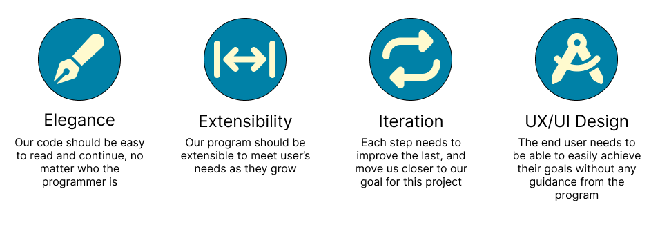 Elegance: Our Our code should be easy to read and continue, no matter who the programmer is. Extensibility: Our program should be extensible to meet user’s needs as they grow. Iteration:Each step needs to improve the last, and move us closer to our goal for this project. UX/UI Design: The end user needs to be able to easily achieve their goals without any guidance from the program.