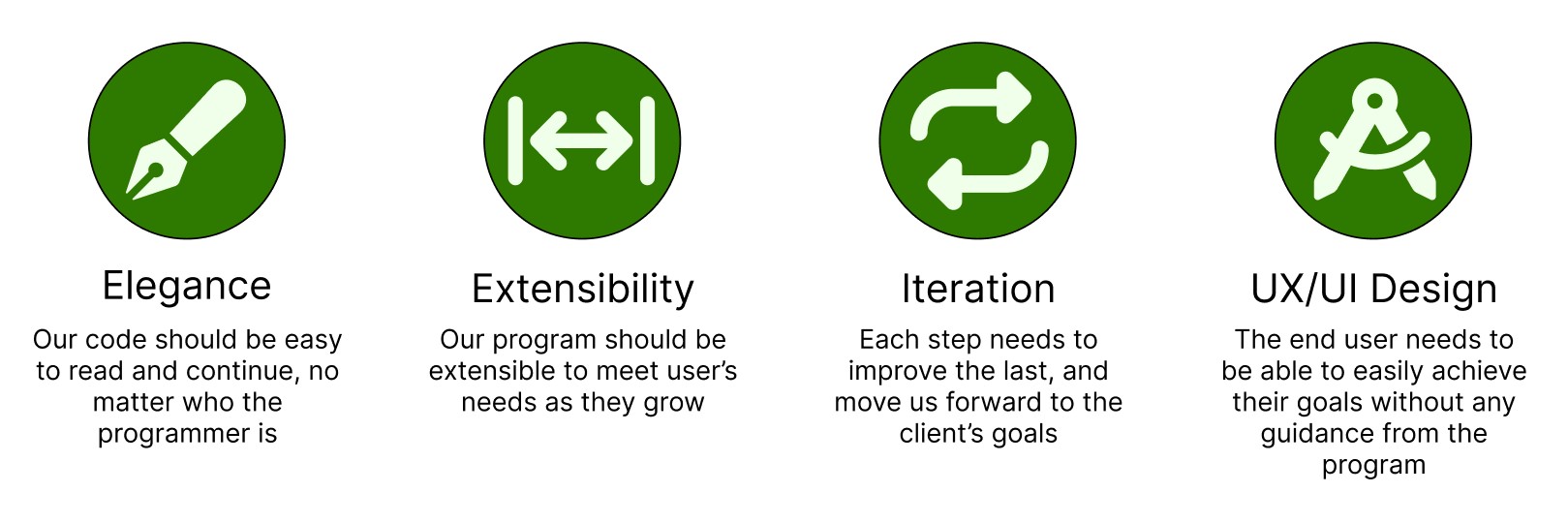 Elegance: Our Our code should be easy to read and continue, no matter who the programmer is. Extensibility: Our program should be extensible to meet user’s needs as they grow. Iteration: Each step needs to improve the last, and move us forward to the client’s goals. UX/UI Design: The end user needs to be able to easily achieve their goals without any guidance from the program.