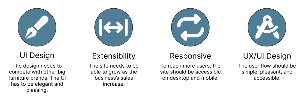 UI Design: The design needs to compete with other big furniture brands. The UI has to be elegant and pleasing. Extensibility: Our program should be able to grow as the business's sales increase. Responsive: To reach more users, the site should be accessible on desktop and mobile. UX/UI Design: The user flow should be simple, plesant, and accessible.