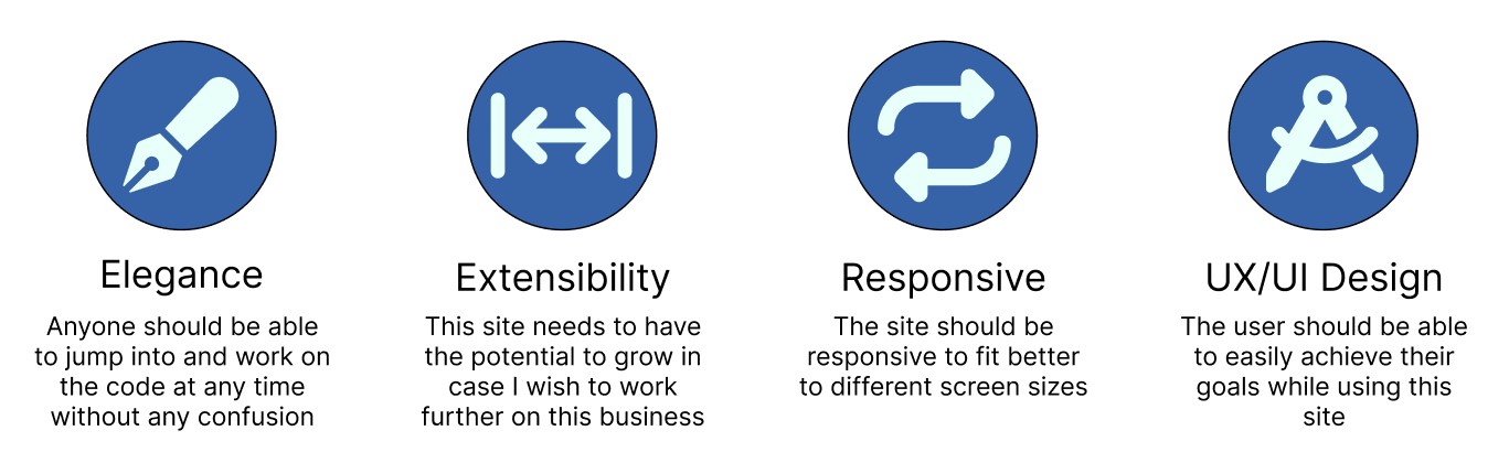 UX/UI Design: The end user needs to be the focus while creating this site. The user should be able to easily achieve their goals while using this site. Responsive: The site should be responsive to fit better to different screen sizes. Extensibility: This site needs to have the potential to grow in case I wish to work further on this business. Elegance: Anyone should be able to jump into and work on the code at any time without any confusion.